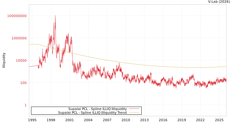 graph of Supalai PCL ILLIQ-SMEM