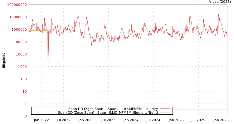 graph of Span DD (Zgse Span) - Span ILLIQ-MFMEM