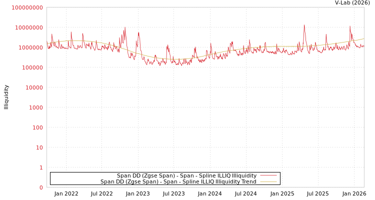graph of Span DD (Zgse Span) - Span ILLIQ-SMEM
