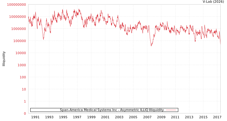 graph of Span-America Medical Systems Inc ILLIQ-AMEM