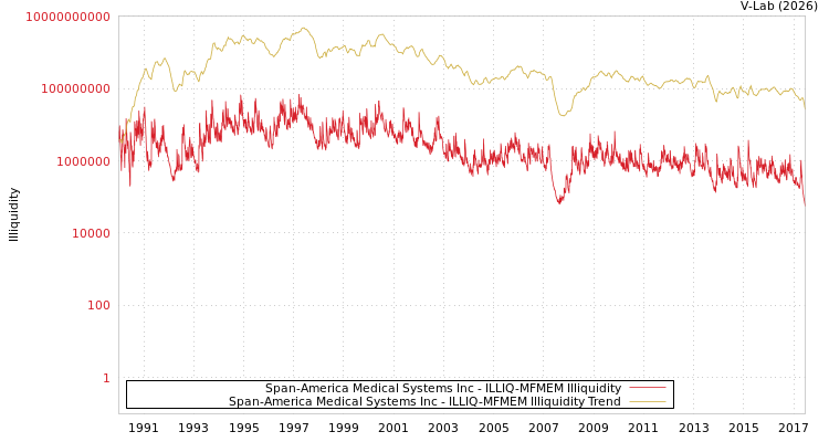 graph of Span-America Medical Systems Inc ILLIQ-MFMEM