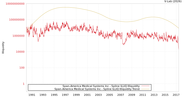 graph of Span-America Medical Systems Inc ILLIQ-SMEM