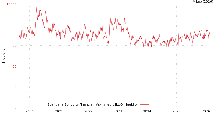 graph of Spandana Sphoorty Financial ILLIQ-AMEM