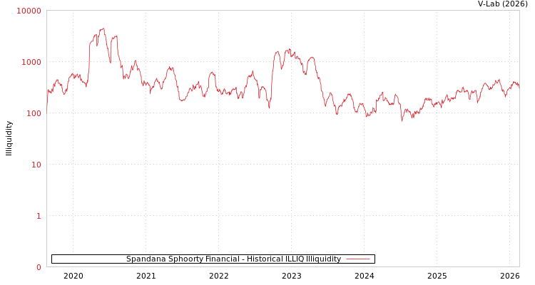 graph of Spandana Sphoorty Financial ILLIQ-HIST