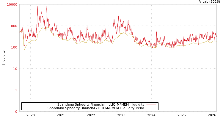 graph of Spandana Sphoorty Financial ILLIQ-MFMEM