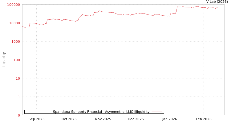 graph of Spandana Sphoorty Financial ILLIQ-AMEM