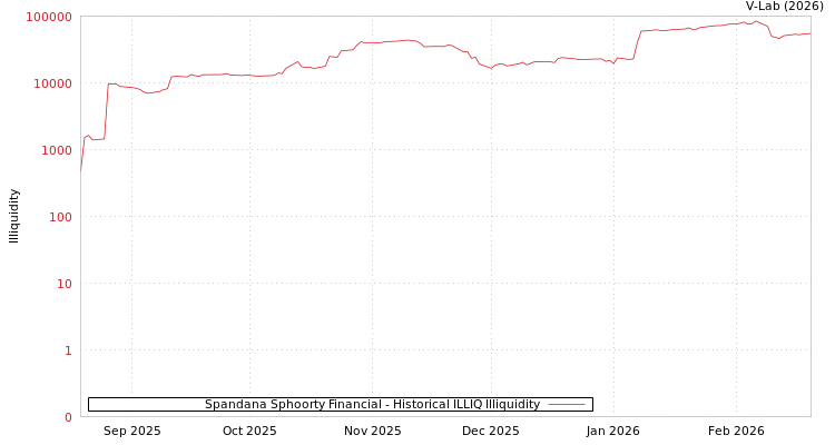 graph of Spandana Sphoorty Financial ILLIQ-HIST