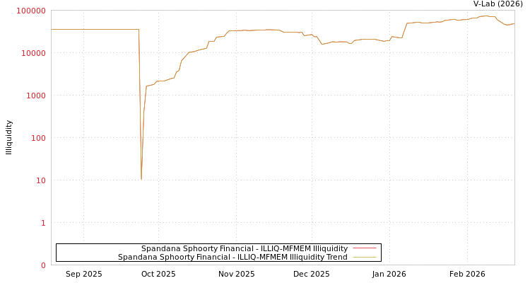 graph of Spandana Sphoorty Financial ILLIQ-MFMEM