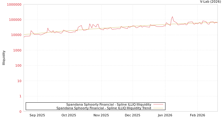 graph of Spandana Sphoorty Financial ILLIQ-SMEM