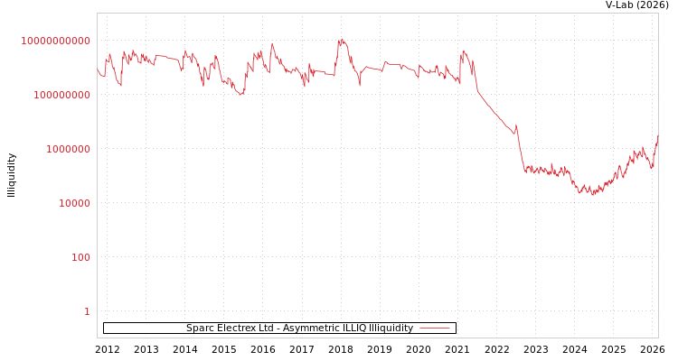 graph of Sparc Electrex Ltd ILLIQ-AMEM