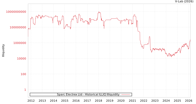 graph of Sparc Electrex Ltd ILLIQ-HIST