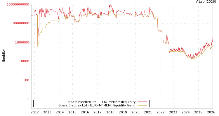 graph of Sparc Electrex Ltd ILLIQ-MFMEM