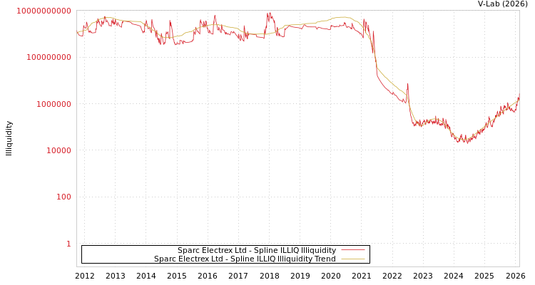 graph of Sparc Electrex Ltd ILLIQ-SMEM