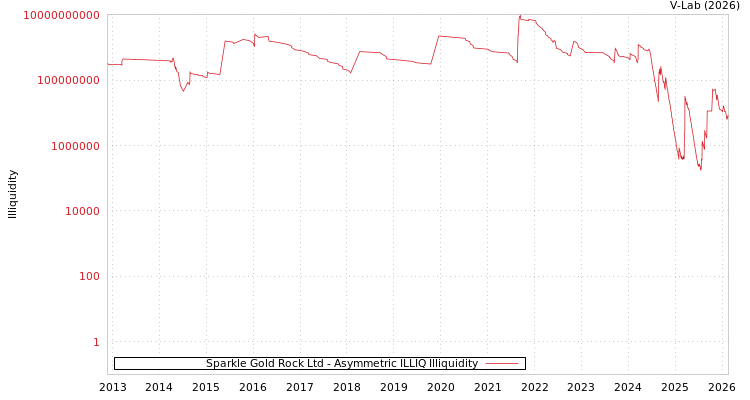 graph of Sparkle Gold Rock Ltd ILLIQ-AMEM