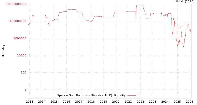 graph of Sparkle Gold Rock Ltd ILLIQ-HIST