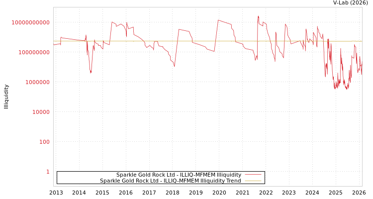 graph of Sparkle Gold Rock Ltd ILLIQ-MFMEM