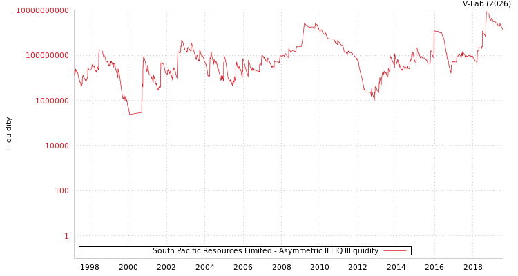graph of South Pacific Resources Limited ILLIQ-AMEM