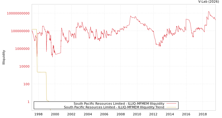 graph of South Pacific Resources Limited ILLIQ-MFMEM