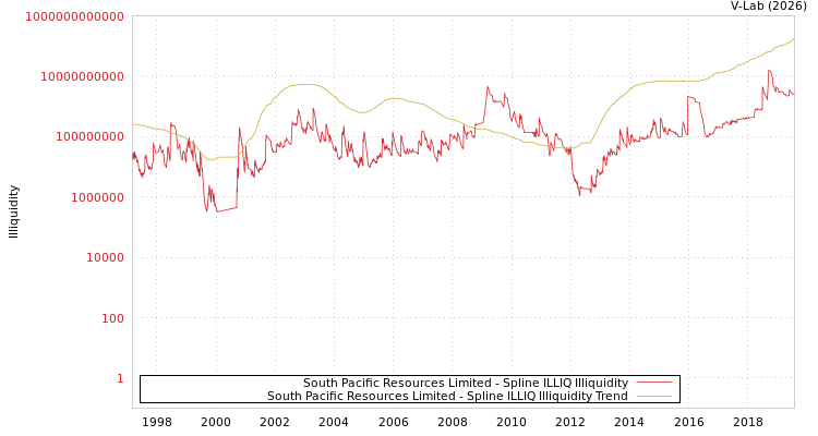 graph of South Pacific Resources Limited ILLIQ-SMEM