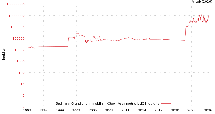 graph of Sedlmayr Grund und Immobilien KGaA ILLIQ-AMEM