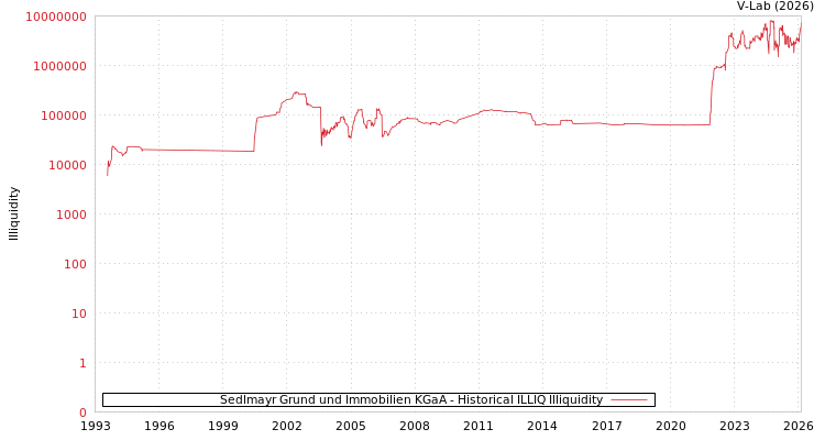 graph of Sedlmayr Grund und Immobilien KGaA ILLIQ-HIST