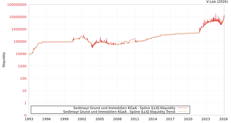 graph of Sedlmayr Grund und Immobilien KGaA ILLIQ-SMEM
