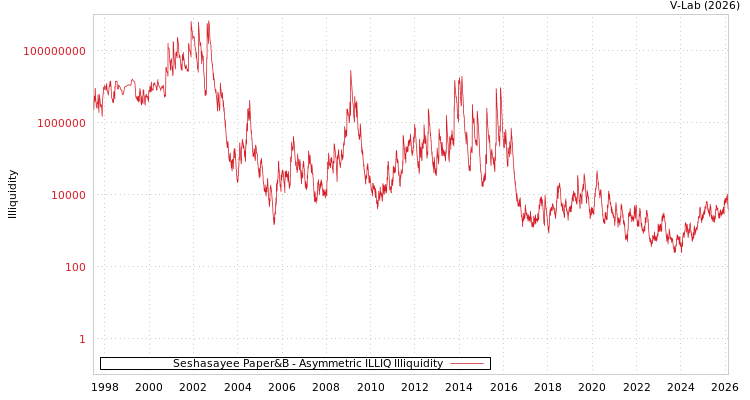 graph of Seshasayee Paper&B ILLIQ-AMEM