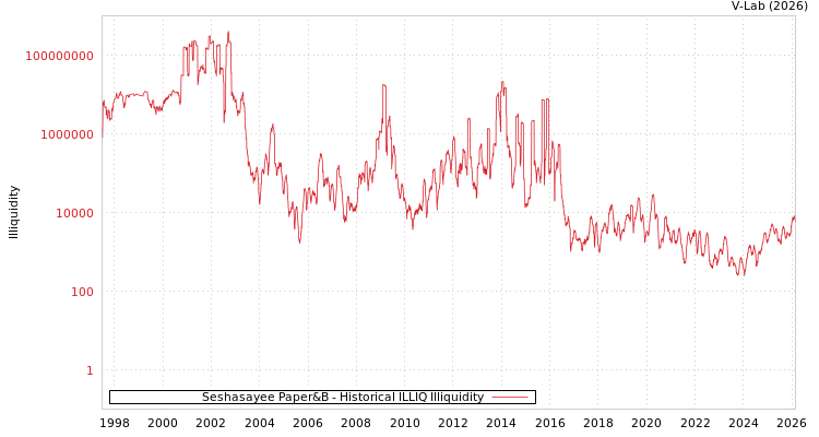 graph of Seshasayee Paper&B ILLIQ-HIST