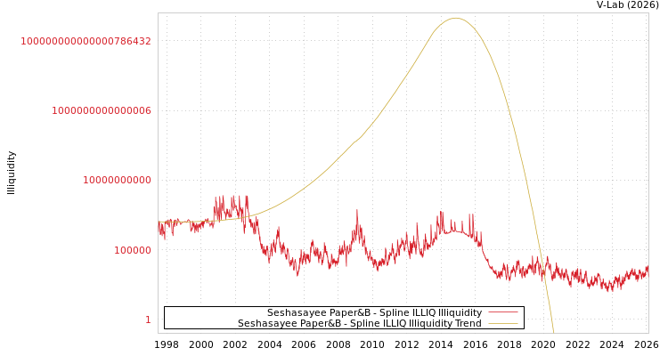 graph of Seshasayee Paper&B ILLIQ-SMEM