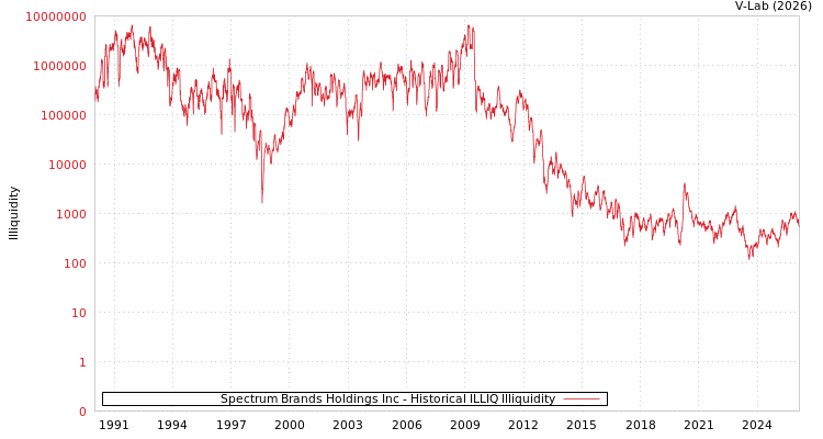 graph of Spectrum Brands Holdings Inc ILLIQ-HIST