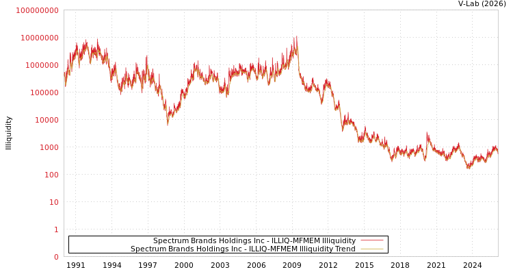 graph of Spectrum Brands Holdings Inc ILLIQ-MFMEM