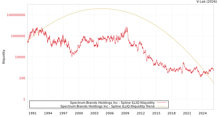 graph of Spectrum Brands Holdings Inc ILLIQ-SMEM