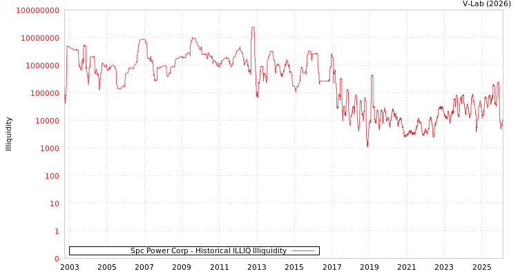 graph of Spc Power Corp ILLIQ-HIST