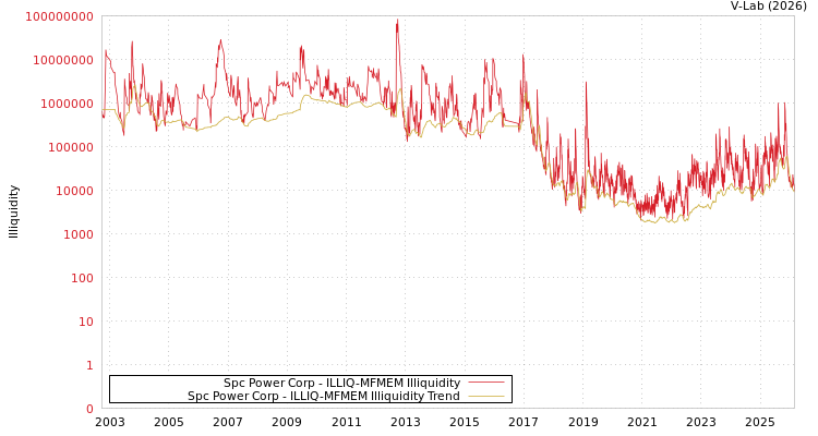 graph of Spc Power Corp ILLIQ-MFMEM
