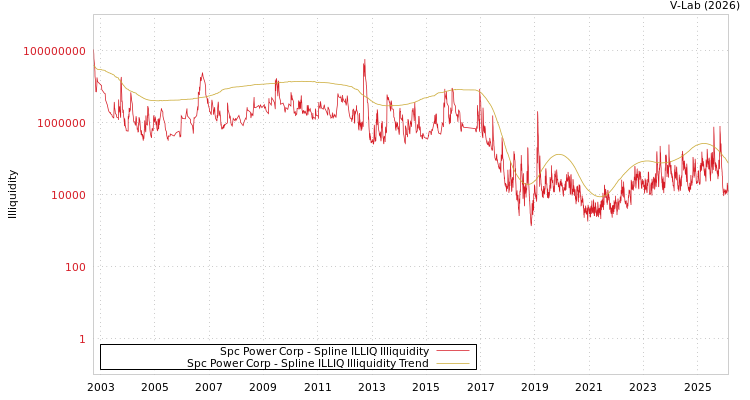 graph of Spc Power Corp ILLIQ-SMEM