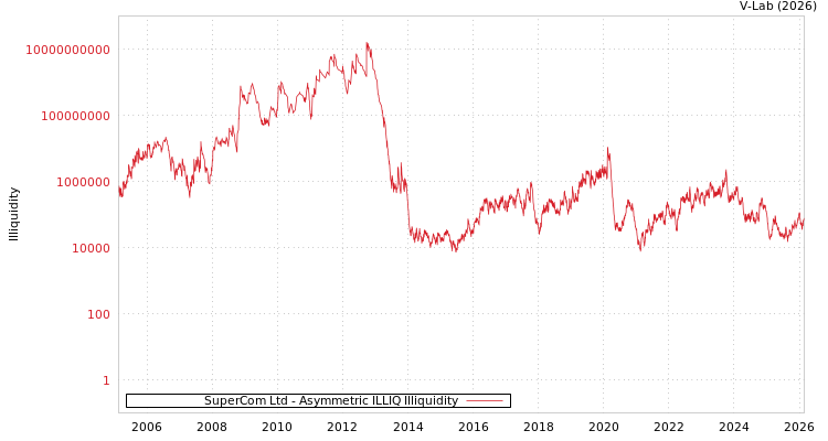 graph of SuperCom Ltd ILLIQ-AMEM