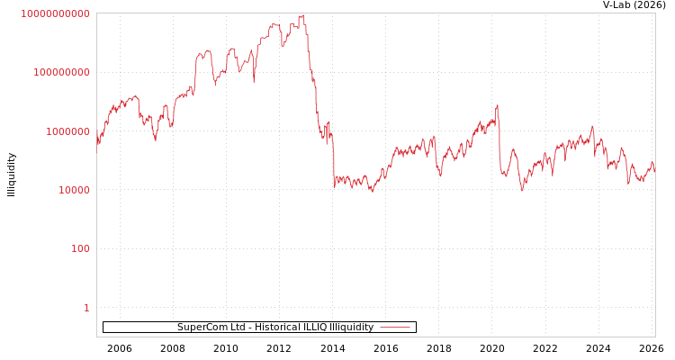 graph of SuperCom Ltd ILLIQ-HIST