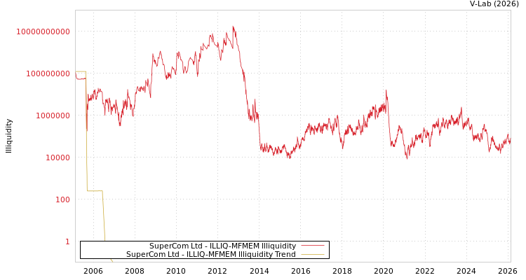 graph of SuperCom Ltd ILLIQ-MFMEM