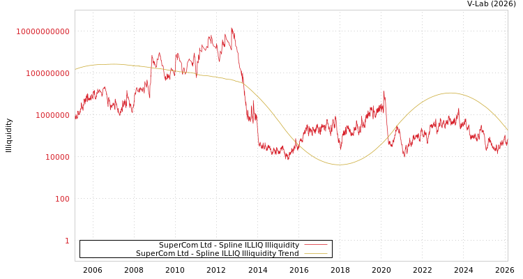 graph of SuperCom Ltd ILLIQ-SMEM