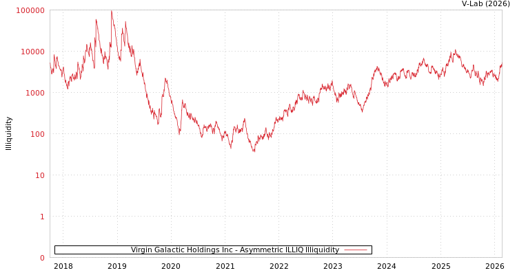 graph of Virgin Galactic Holdings Inc ILLIQ-AMEM