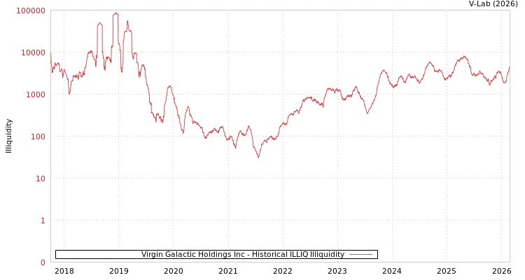 graph of Virgin Galactic Holdings Inc ILLIQ-HIST