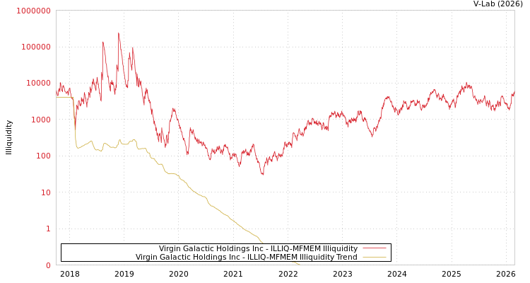 graph of Virgin Galactic Holdings Inc ILLIQ-MFMEM