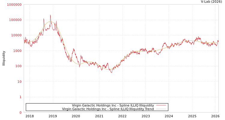 graph of Virgin Galactic Holdings Inc ILLIQ-SMEM
