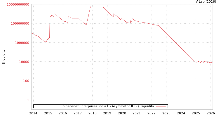 graph of Spacenet Enterprises India L ILLIQ-AMEM