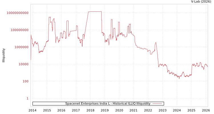 graph of Spacenet Enterprises India L ILLIQ-HIST