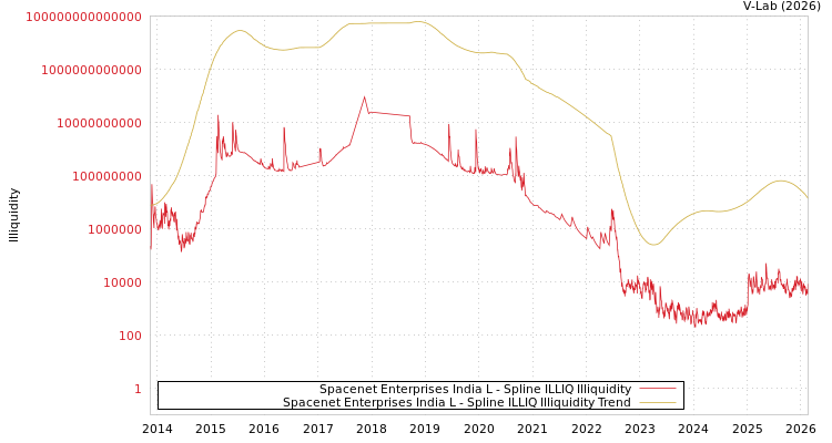 graph of Spacenet Enterprises India L ILLIQ-SMEM