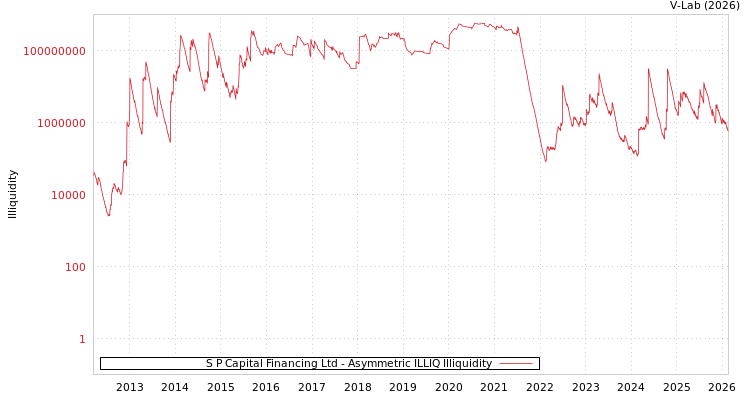 graph of S P Capital Financing Ltd ILLIQ-AMEM