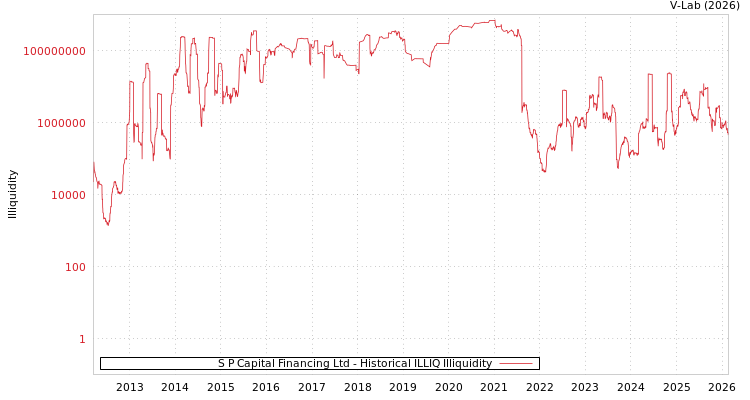 graph of S P Capital Financing Ltd ILLIQ-HIST