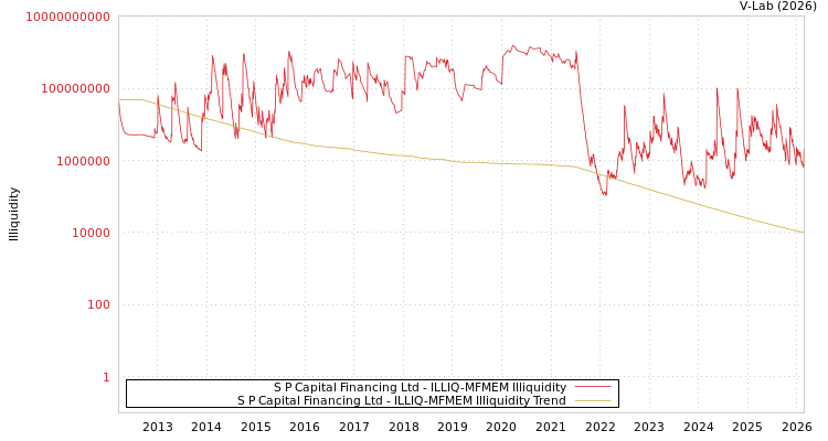 graph of S P Capital Financing Ltd ILLIQ-MFMEM