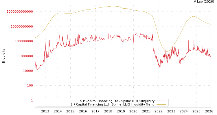 graph of S P Capital Financing Ltd ILLIQ-SMEM